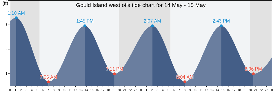 Gould Island west of, Newport County, Rhode Island, United States tide chart