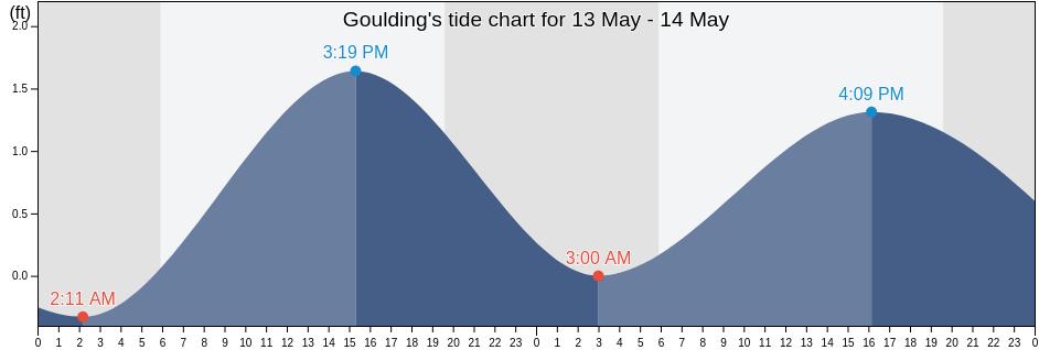 Goulding, Escambia County, Florida, United States tide chart