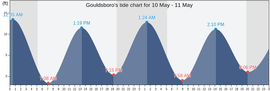 Gouldsboro, Hancock County, Maine, United States tide chart