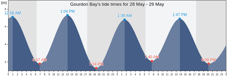 Gourdon Bay, Western Australia, Australia tide chart