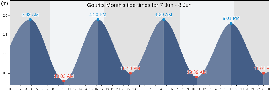 Gourits Mouth, Eden District Municipality, Western Cape, South Africa tide chart