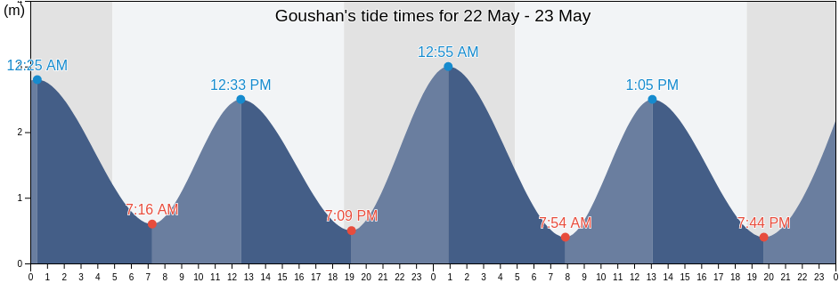 Goushan, Zhejiang, China tide chart