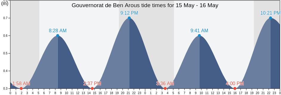 Gouvernorat de Ben Arous, Tunisia tide chart