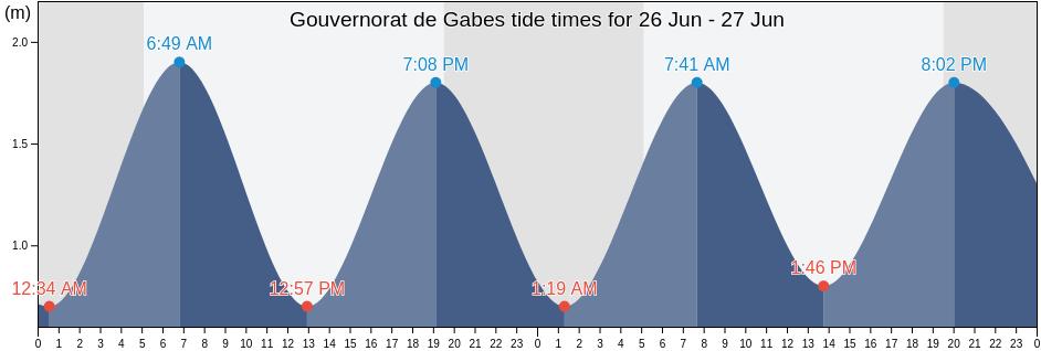 Gouvernorat de Gabes, Tunisia tide chart