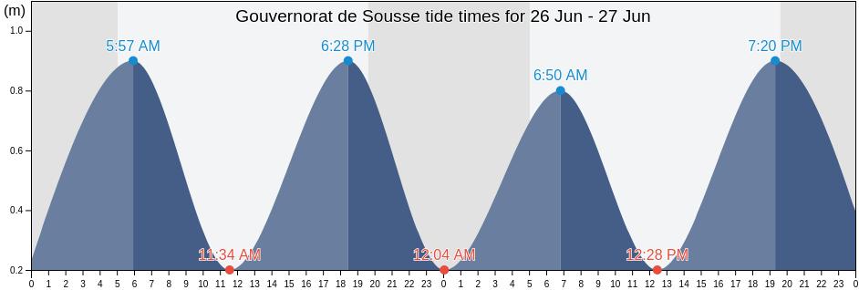 Gouvernorat de Sousse, Tunisia tide chart