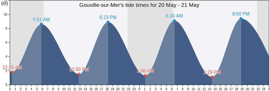 Gouville-sur-Mer, Manche, Normandy, France tide chart