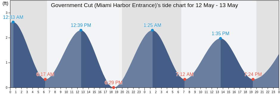 Government Cut (Miami Harbor Entrance), Broward County, Florida, United States tide chart