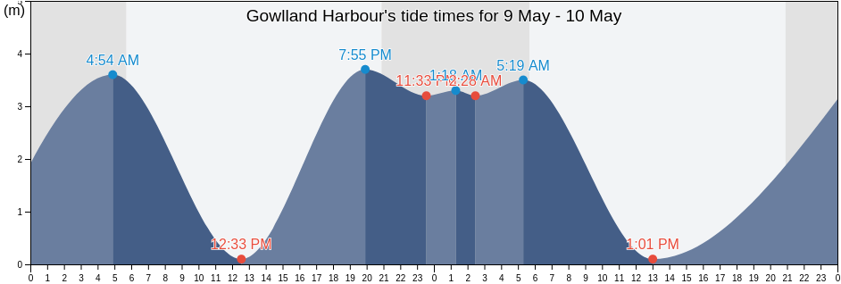 Gowlland Harbour, Comox Valley Regional District, British Columbia, Canada tide chart