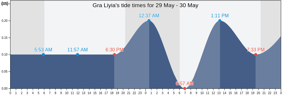 Gra Liyia, Nomos Lasithiou, Crete, Greece tide chart