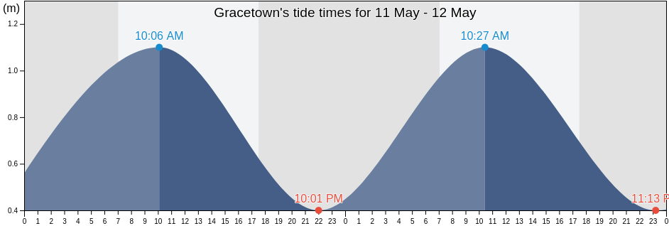 Gracetown, Augusta-Margaret River Shire, Western Australia, Australia tide chart