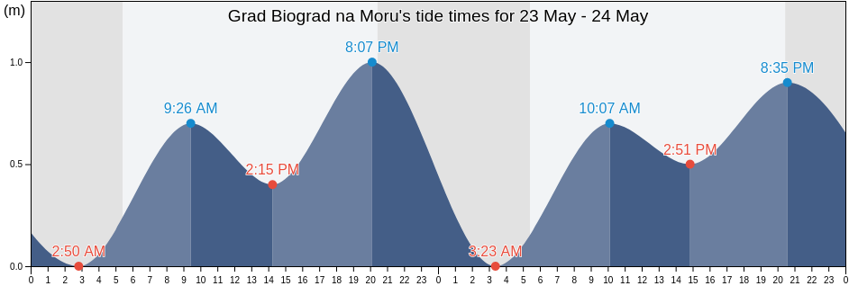 Grad Biograd na Moru, Zadarska, Croatia tide chart