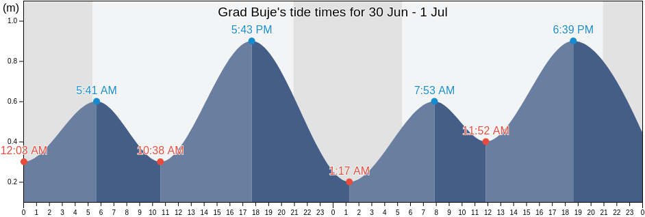 Grad Buje, Istria, Croatia tide chart