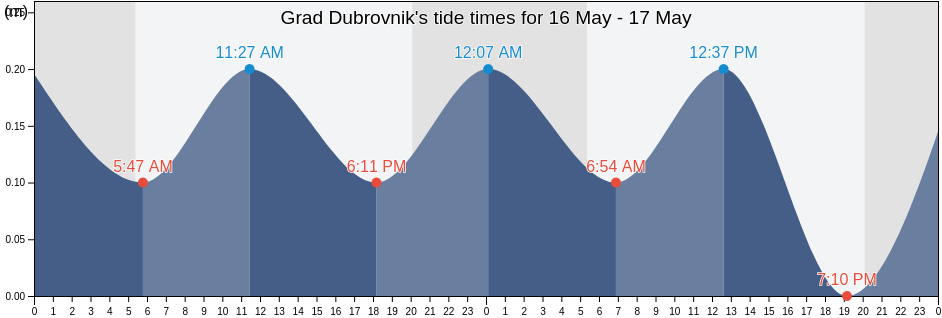 Grad Dubrovnik, Dubrovacko-Neretvanska, Croatia tide chart