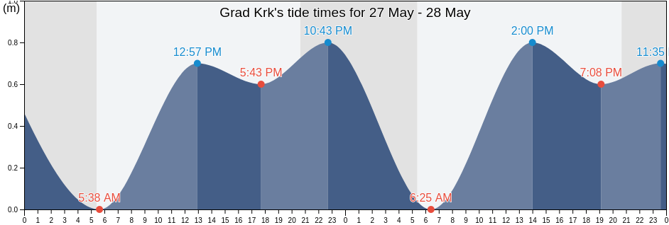 Grad Krk, Primorsko-Goranska, Croatia tide chart