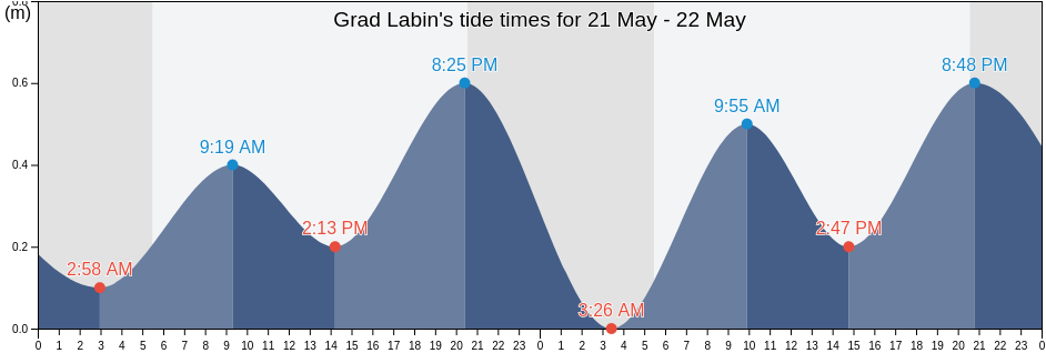 Grad Labin, Istria, Croatia tide chart