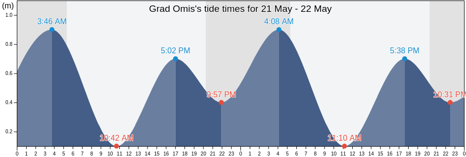 Grad Omis, Split-Dalmatia, Croatia tide chart