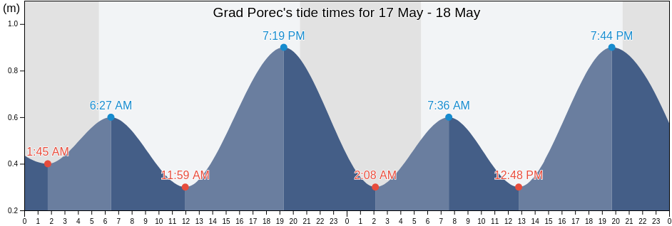 Grad Porec, Istria, Croatia tide chart