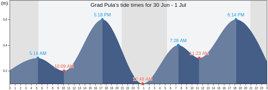 Grad Pula, Istria, Croatia tide chart