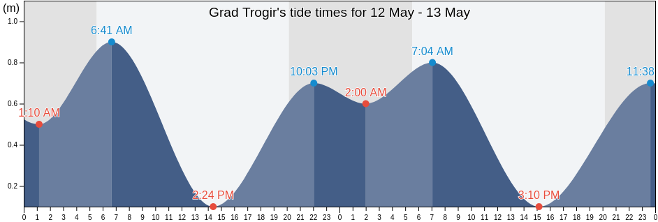 Grad Trogir, Split-Dalmatia, Croatia tide chart