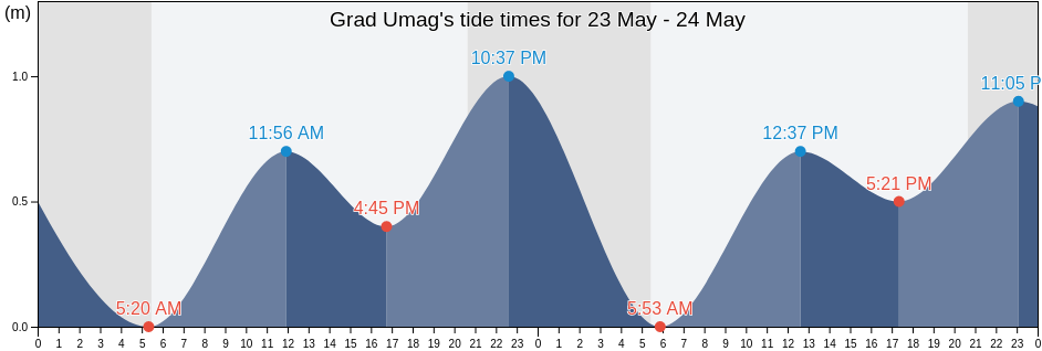 Grad Umag, Istria, Croatia tide chart