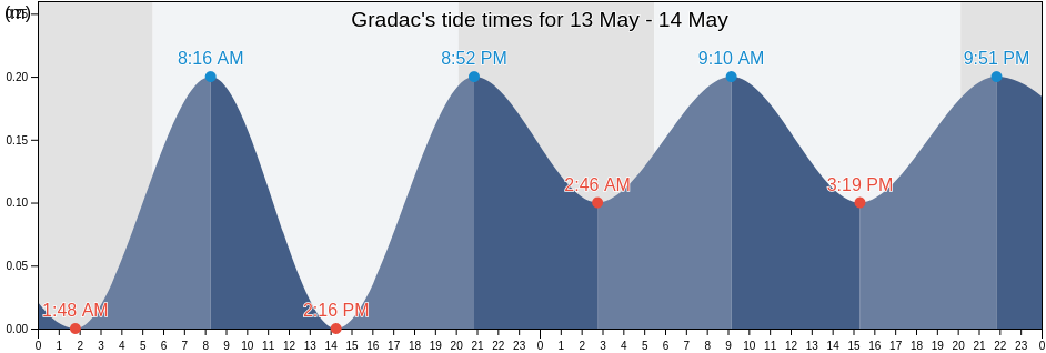 Gradac, Split-Dalmatia, Croatia tide chart