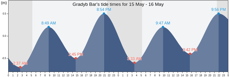 Gradyb Bar, Fano Kommune, South Denmark, Denmark tide chart