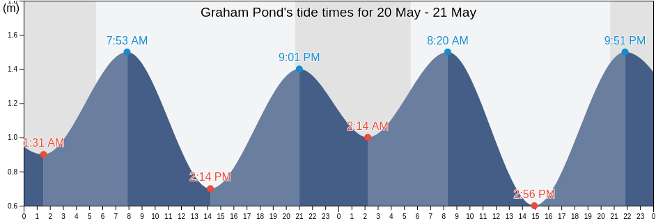 Graham Pond, Kings County, Prince Edward Island, Canada tide chart