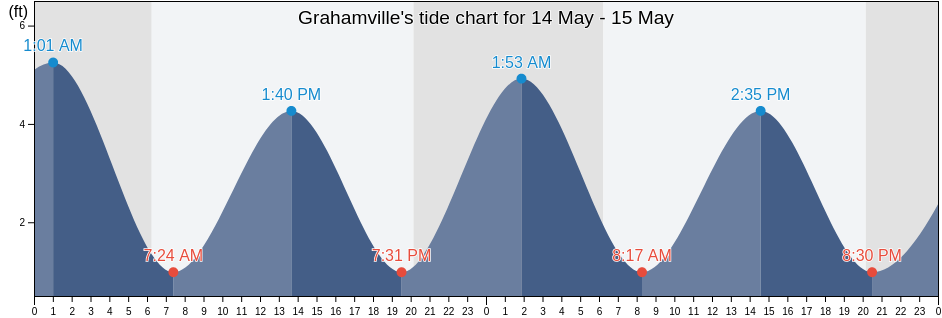 Grahamville, Horry County, South Carolina, United States tide chart