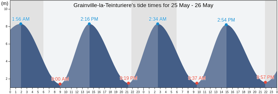 Grainville-la-Teinturiere, Seine-Maritime, Normandy, France tide chart