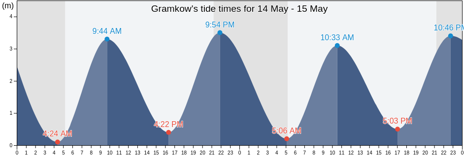 Gramkow, Mecklenburg-Vorpommern, Germany tide chart