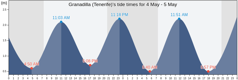 El Medano and El Cabezo Tide Table and Tidal Graph