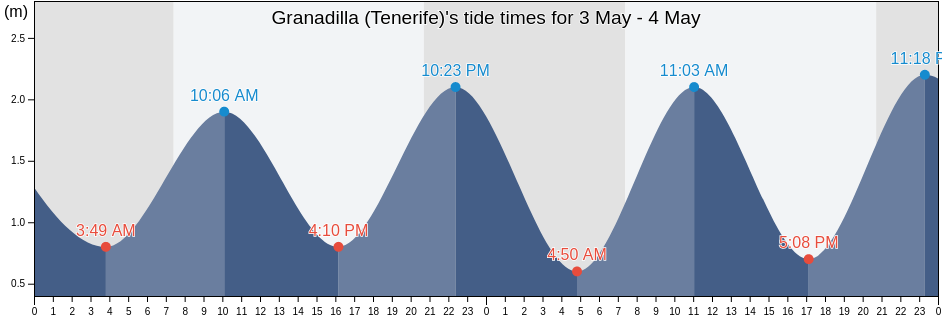 El Medano and El Cabezo Tide Table and Tidal Graph