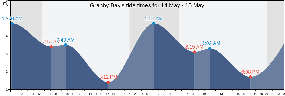 Granby Bay, Comox Valley Regional District, British Columbia, Canada tide chart