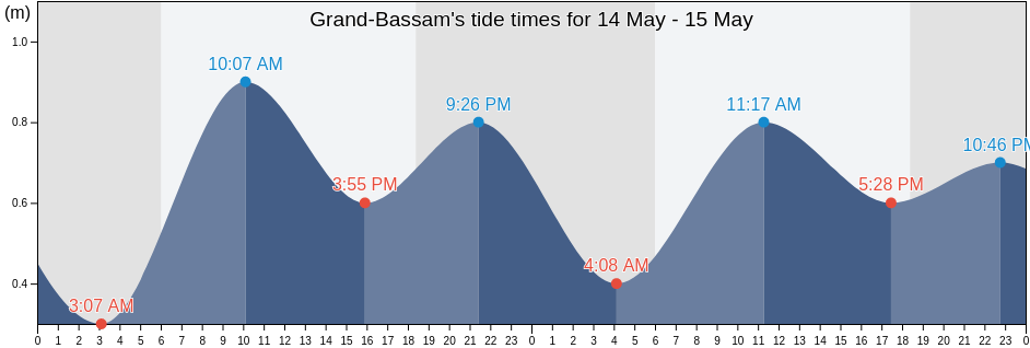Grand-Bassam, Sud-Comoe, Comoe, Ivory Coast tide chart