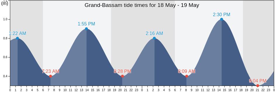 Grand-Bassam, Sud-Comoe, Comoe, Ivory Coast tide chart