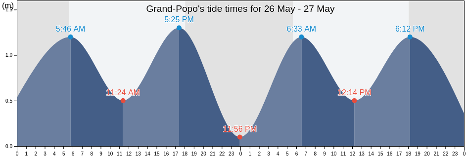 Grand-Popo, Grand-Popo, Mono, Benin tide chart