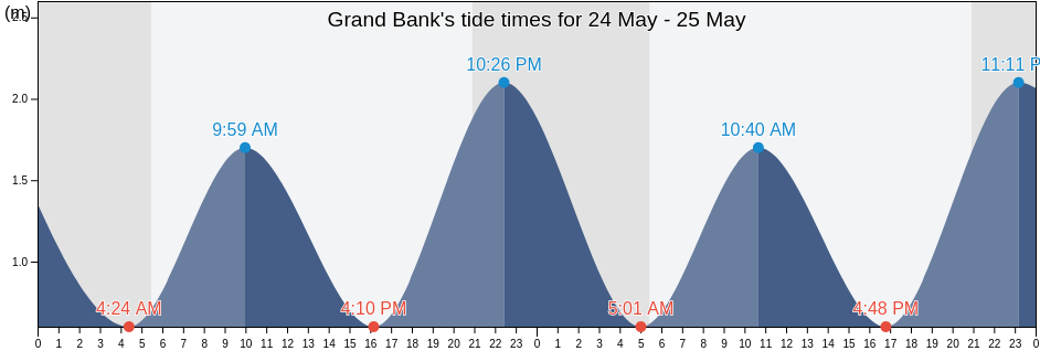 Grand Bank, Newfoundland and Labrador, Canada tide chart
