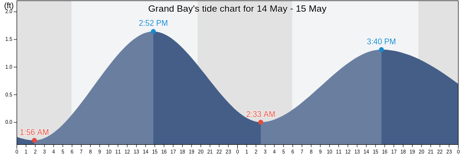 Grand Bay, Mobile County, Alabama, United States tide chart