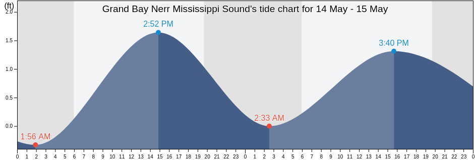 Grand Bay Nerr Mississippi Sound, Jackson County, Mississippi, United States tide chart