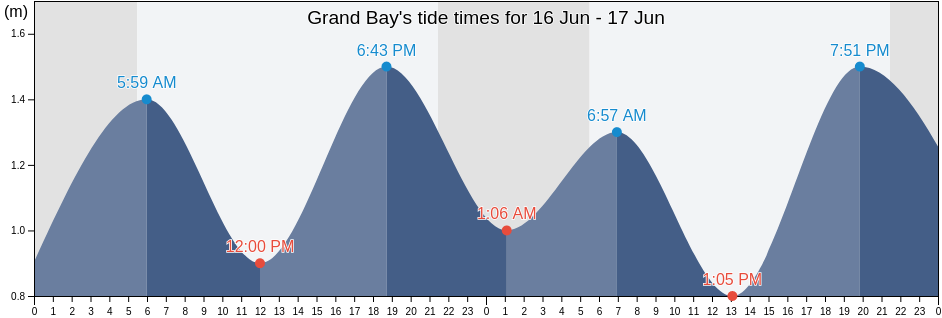 Grand Bay, Victoria County, Nova Scotia, Canada tide chart