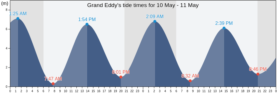 Grand Eddy, Nova Scotia, Canada tide chart