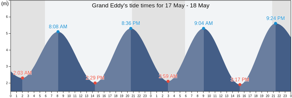 Grand Eddy, Nova Scotia, Canada tide chart