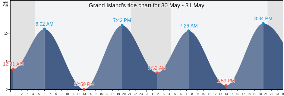 Grand Island, Prince of Wales-Hyder Census Area, Alaska, United States tide chart