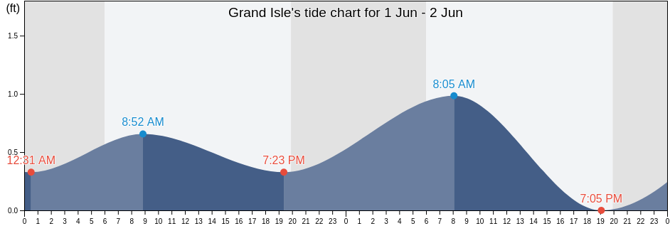 Grand Isle, Jefferson Parish, Louisiana, United States tide chart