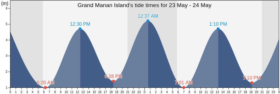 Grand Manan Island, Charlotte County, New Brunswick, Canada tide chart