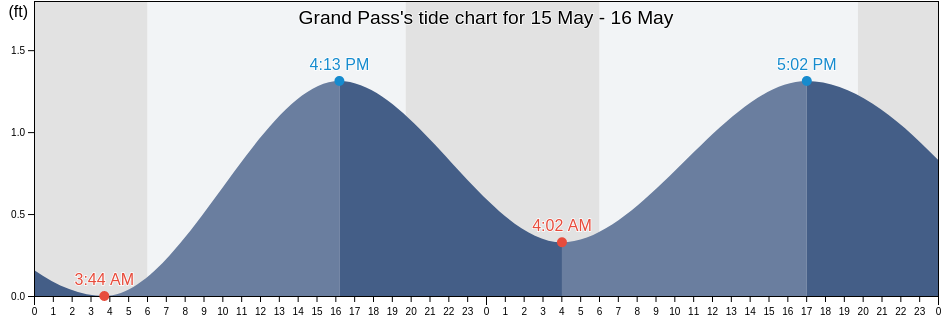 Grand Pass, Saint Bernard Parish, Louisiana, United States tide chart