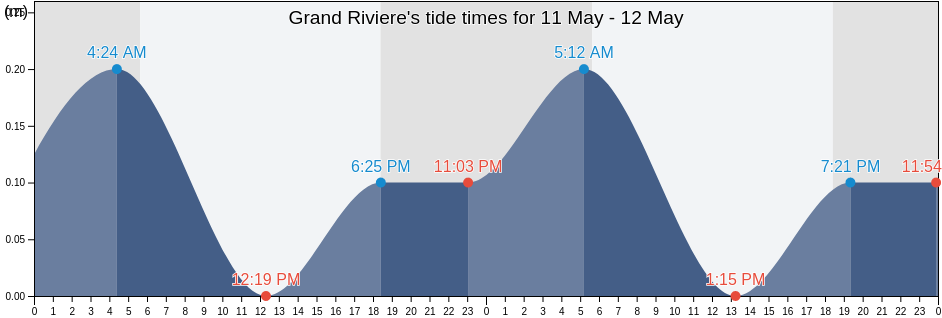 Grand Riviere, Martinique, Martinique, Martinique tide chart