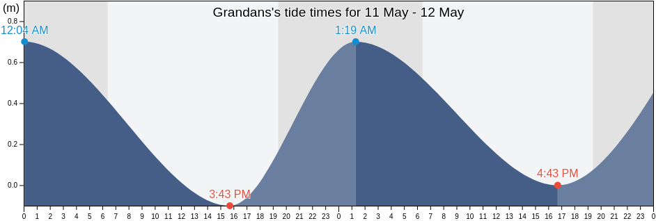 Grandans, Haiti tide chart