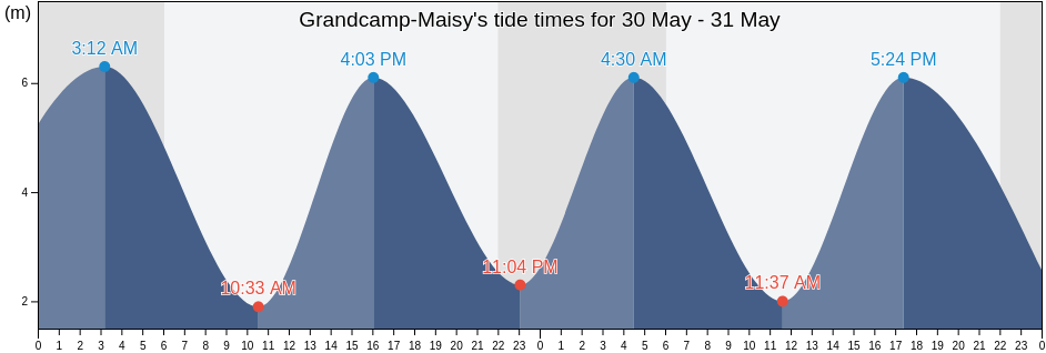 Grandcamp-Maisy, Manche, Normandy, France tide chart