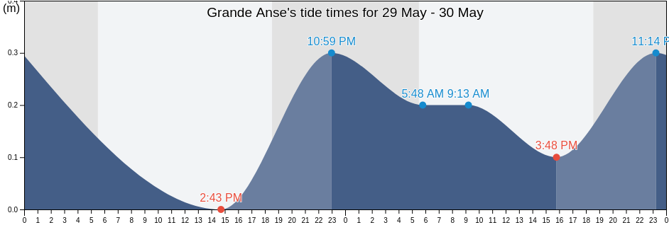 Grande Anse, Guadeloupe tide chart